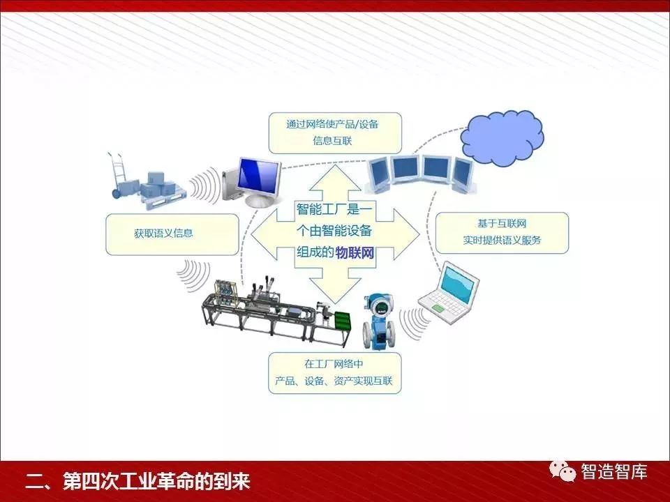 智能產品的四次工業(yè)革命 從機械化到萬物互聯(lián)的演進之路